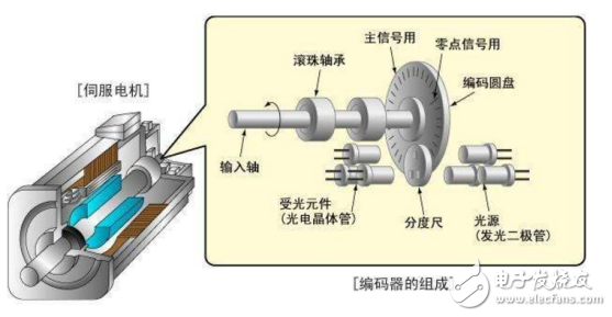 伺服电机编码器原理（伺服电机编码器几根线以及接线图）